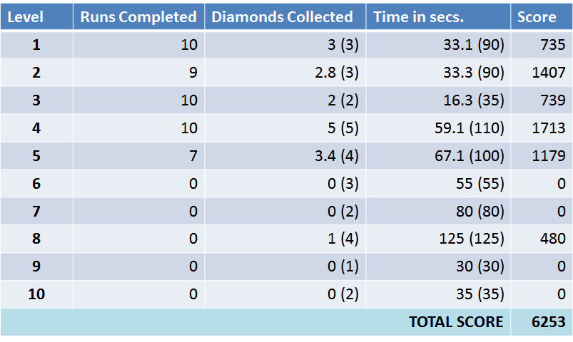 Diamonds Collected = Average Collected Diamonds (Total Number of Diamonds in Level) Time Limit = Average Completion Time (Max Time Limit of Level)